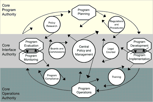This illustration shows the dynamic interaction of 13 elements in policy management.  The elements from the Core Program Authority include: program planning, policy research and regulations and procedures.  The elements from the Core Interface Authority include: central policy and management, boards and commissions, legal counsel, program evaluation, program monitoring, program development and program implementation.  The elements of the Core Operations Authority include: program operations, program compliance and training.  